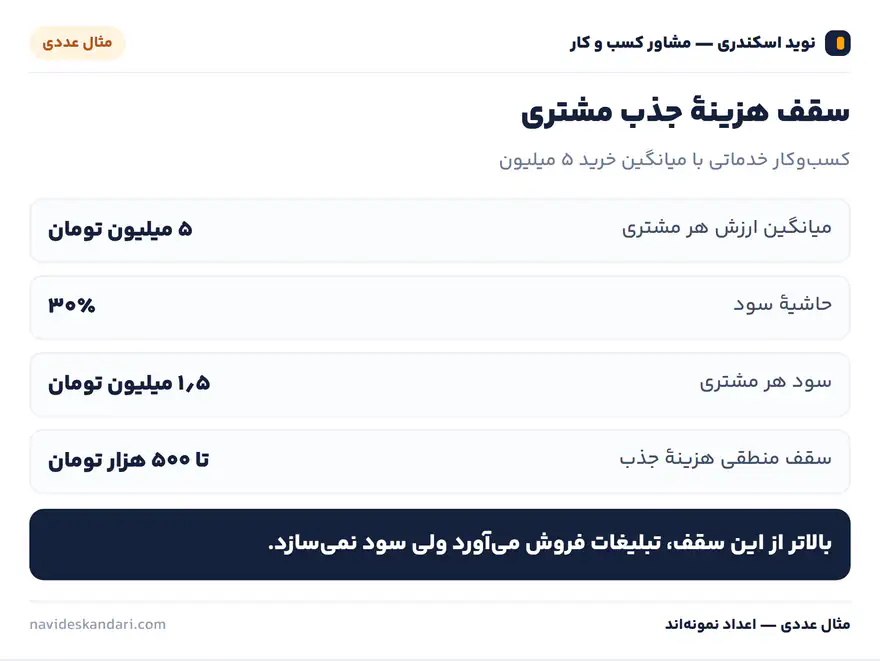 اینفوگرافیک مثال عددی: سقف هزینهٔ جذب مشتری — کسب‌وکار خدماتی با میانگین خرید ۵ میلیون