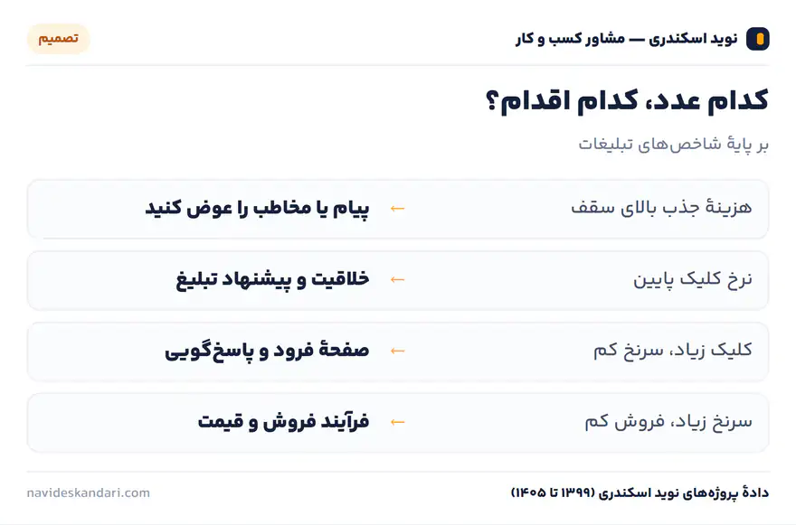 اینفوگرافیک تصمیم: کدام عدد، کدام اقدام؟ — بر پایهٔ شاخص‌های تبلیغات
