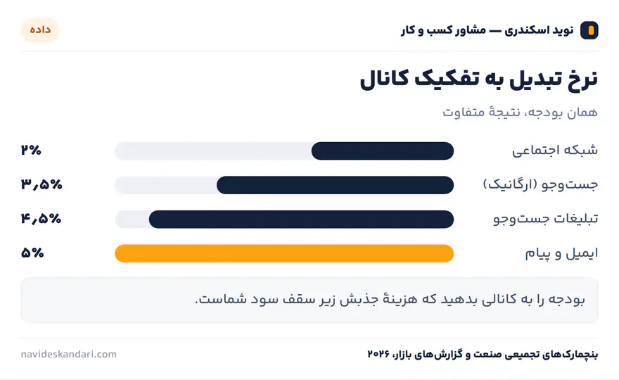 اینفوگرافیک داده: نرخ تبدیل به تفکیک کانال — همان بودجه، نتیجهٔ متفاوت