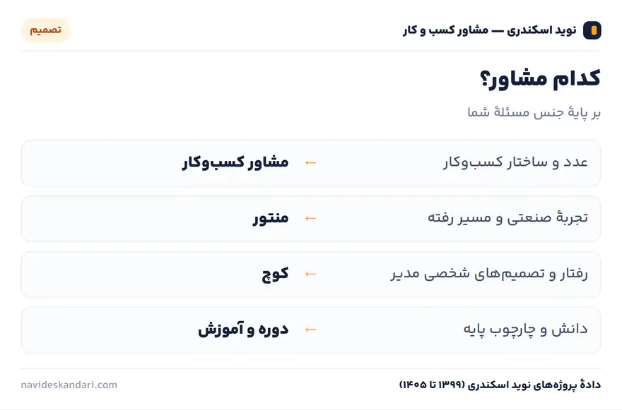 اینفوگرافیک تصمیم: کدام مشاور؟ — بر پایهٔ جنس مسئلهٔ شما