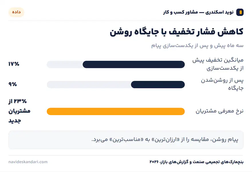 اینفوگرافیک چارچوب: برند در چهار لایه — از تصمیم تا تجربهٔ مشتری