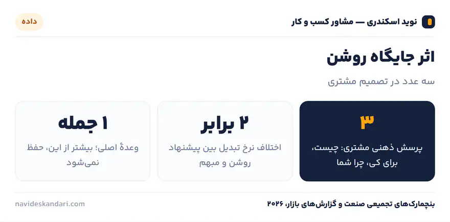 اینفوگرافیک داده: اثر جایگاه روشن — سه عدد در تصمیم مشتری