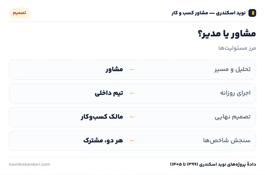 اینفوگرافیک تصمیم: مشاور یا مدیر؟ — مرز مسئولیت‌ها