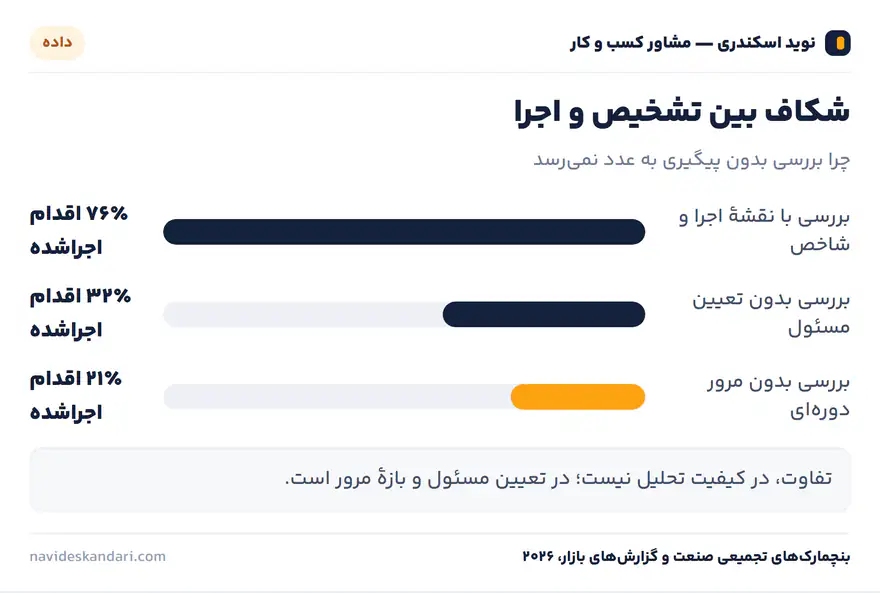 اینفوگرافیک چارچوب: چهار حرکت مشاورهٔ کسب‌وکار — از داده تا تصمیم، در چهار گام مشخص