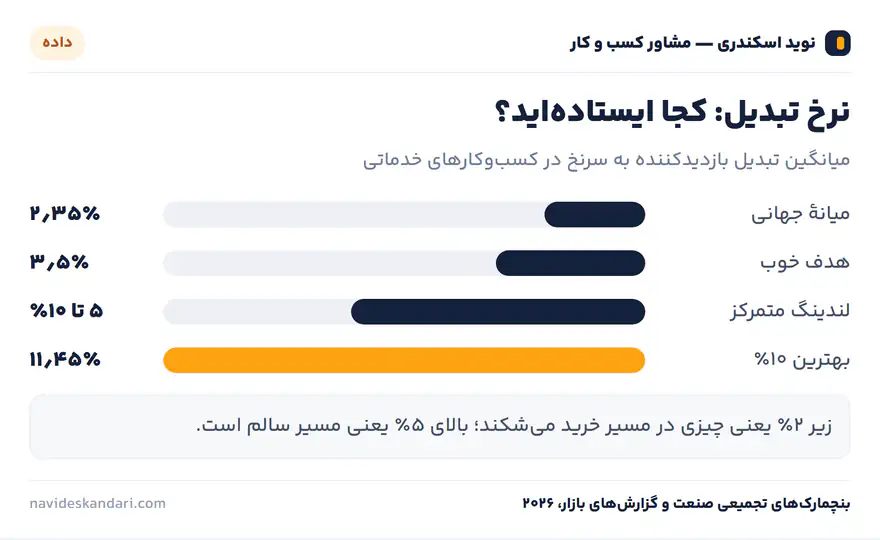 اینفوگرافیک داده: نرخ تبدیل: کجا ایستاده‌اید؟ — میانگین تبدیل بازدیدکننده به سرنخ در کسب‌وکارهای خدماتی