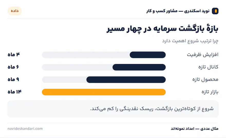 اینفوگرافیک تصمیم: چهار مسیر توسعه — انتخاب بر پایهٔ ریسک و آمادگی