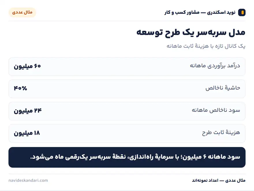 اینفوگرافیک مثال عددی: مدل سربه‌سر یک طرح توسعه — یک کانال تازه با هزینهٔ ثابت ماهانه