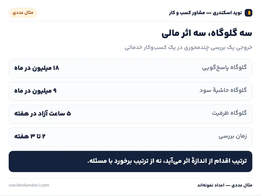 اینفوگرافیک چارچوب: مراحل یک کلینیک کسبوکار — تشخیص، تحلیل تخصصی، نقشهٔ اقدام