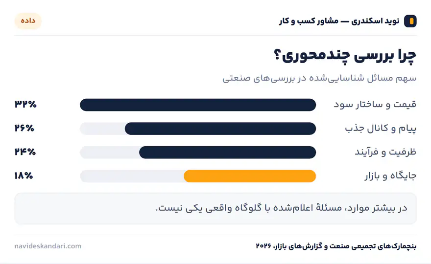اینفوگرافیک داده: چرا بررسی چندمحوری؟ — سهم مسائل شناساییشده در بررسیهای صنعتی