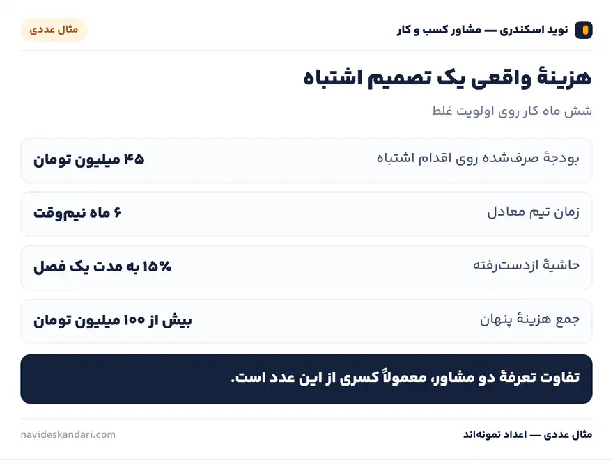 اینفوگرافیک مثال عددی: هزینهٔ واقعی یک تصمیم اشتباه — شش ماه کار روی اولویت غلط