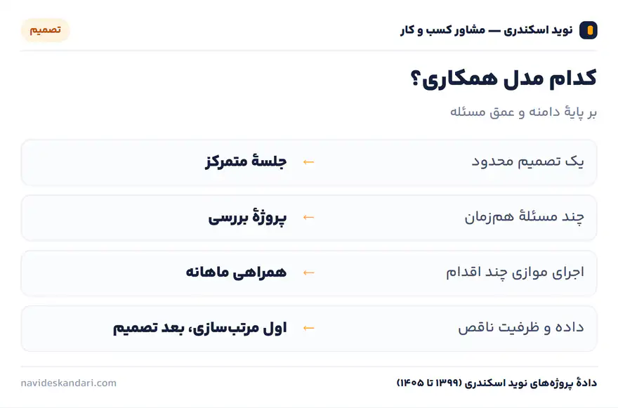 اینفوگرافیک تصمیم: کدام مدل همکاری؟ — بر پایهٔ دامنه و عمق مسئله