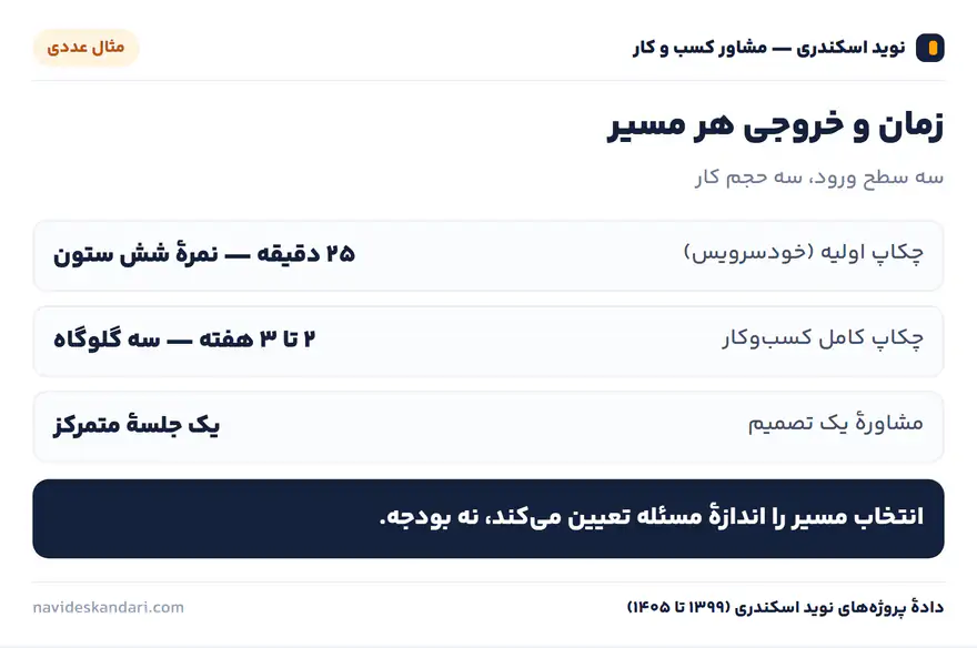 اینفوگرافیک آستانه: آستانه‌های نمرهٔ چکاپ — نمرهٔ کل از ۱۰۰ در چکاپ اولیه