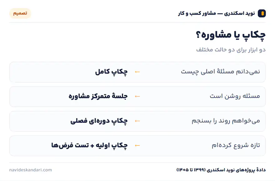 اینفوگرافیک تصمیم: چکاپ یا مشاوره؟ — دو ابزار برای دو حالت مختلف