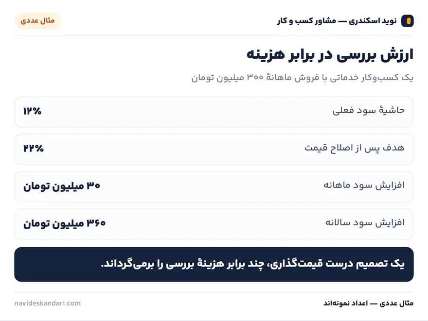 اینفوگرافیک مثال عددی: ارزش بررسی در برابر هزینه — یک کسبوکار خدماتی با فروش ماهانهٔ ۳۰۰ میلیون تومان