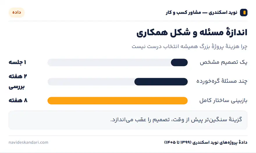 اینفوگرافیک آستانه: سه مدل همکاری — انتخاب بر پایهٔ اندازهٔ مسئله