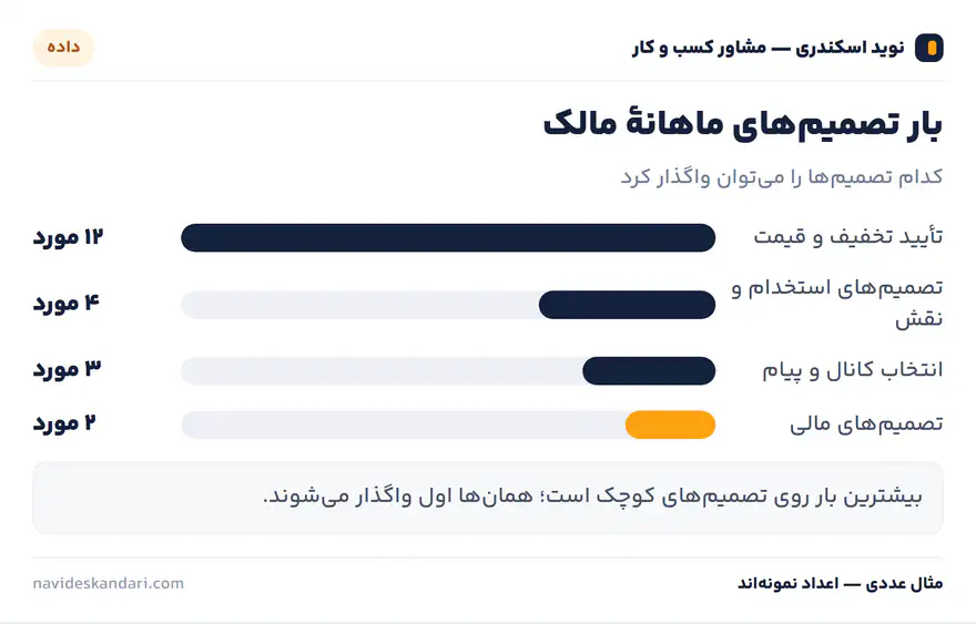 اینفوگرافیک آستانه: سه تصمیم کلیدی کسب‌وکار کوچک — به ترتیب اثر مالی