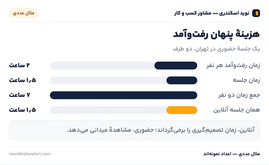اینفوگرافیک مثال عددی: هزینهٔ پنهان رفتوآمد — یک جلسهٔ حضوری در تهران، دو طرف