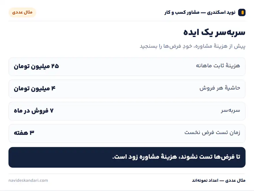 اینفوگرافیک تصمیم: مشاوره یا تست؟ — بر پایهٔ وضعیت فعلی کسبوکار