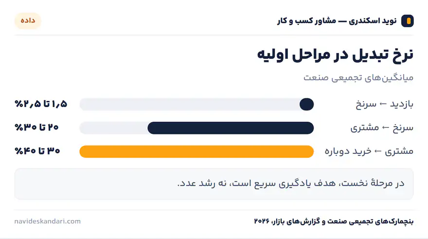 اینفوگرافیک داده: نرخ تبدیل در مراحل اولیه — میانگینهای تجمیعی صنعت