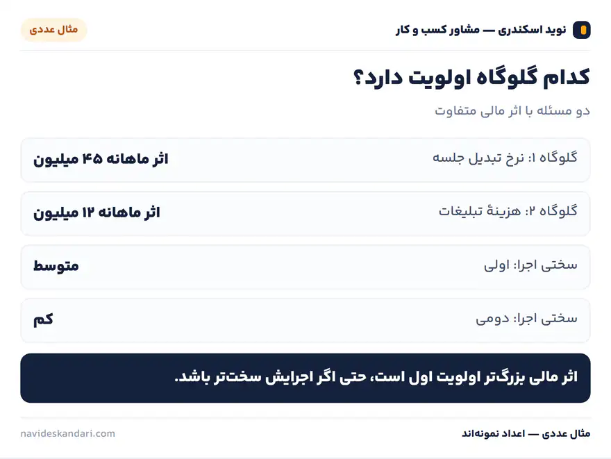 اینفوگرافیک مثال عددی: کدام گلوگاه اولویت دارد؟ — دو مسئله با اثر مالی متفاوت