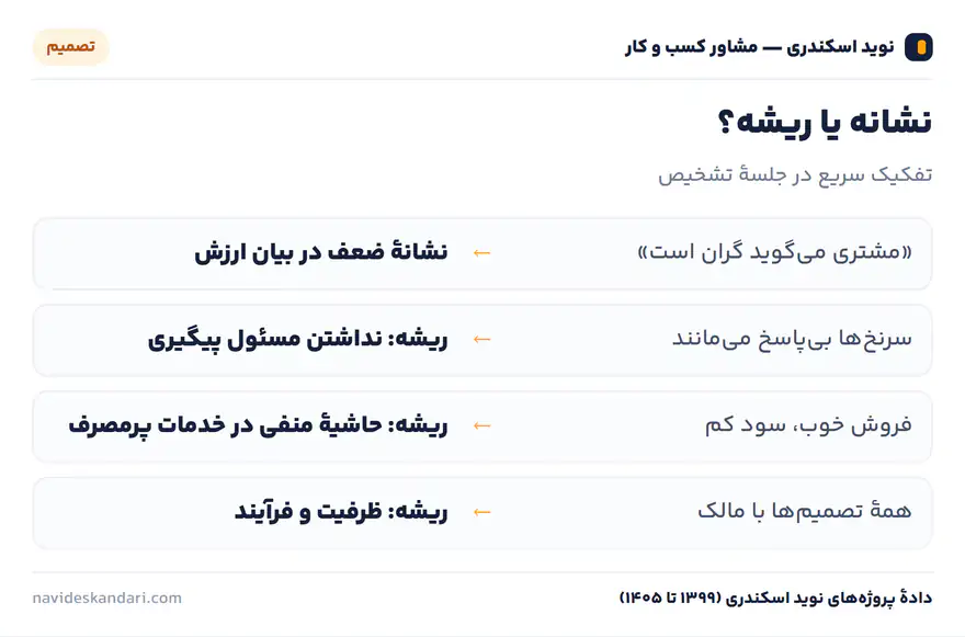 اینفوگرافیک تصمیم: نشانه یا ریشه؟ — تفکیک سريع در جلسهٔ تشخیص