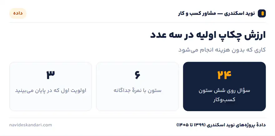 اینفوگرافیک داده: ارزش چکاپ اولیه در سه عدد — کاری که بدون هزینه انجام می‌شود
