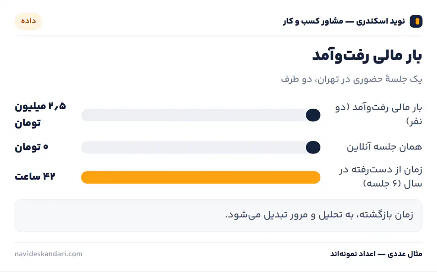اینفوگرافیک تصمیم: کدام مسئله، کدام حالت؟ — معیار انتخاب بین حضوری و آنلاین