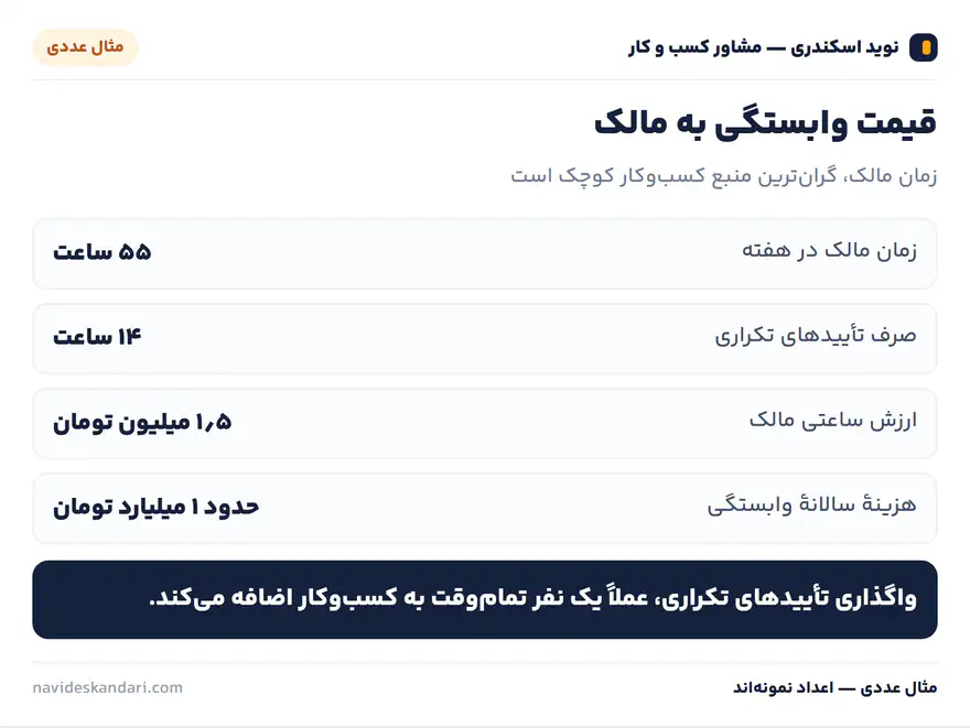 اینفوگرافیک چارچوب: ترتیب درست مدیریت در کسب‌وکار کوچک — اول عدد، آخر ساختار