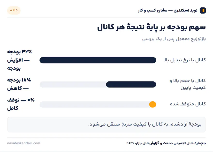 اینفوگرافیک داده: نرخ تبدیل کانال‌های بازاریابی — میانگین‌های تجمیعی صنعت
