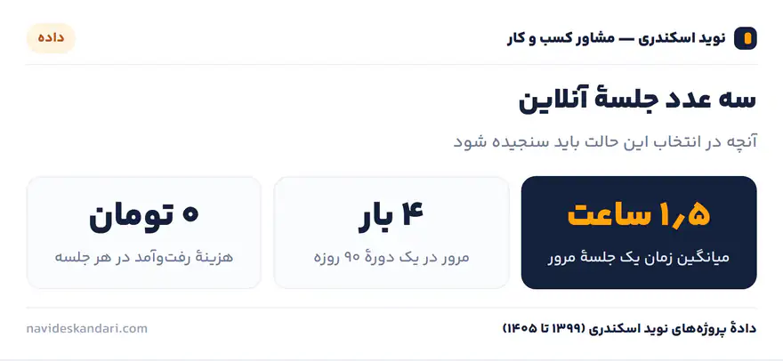 اینفوگرافیک چارچوب: ساختار جلسات آنلاین — چهار نوع جلسه، چهار خروجی