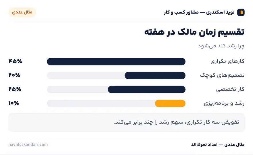 اینفوگرافیک مثال عددی: تقسیم زمان مالک در هفته — چرا رشد کند میشود