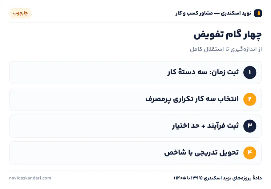 اینفوگرافیک چارچوب: چهار گام تفویض — از اندازهگیری تا استقلال کامل