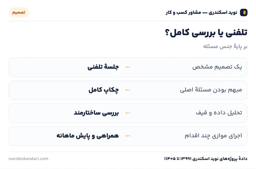اینفوگرافیک تصمیم: تلفنی یا بررسی کامل؟ — بر پایهٔ جنس مسئله