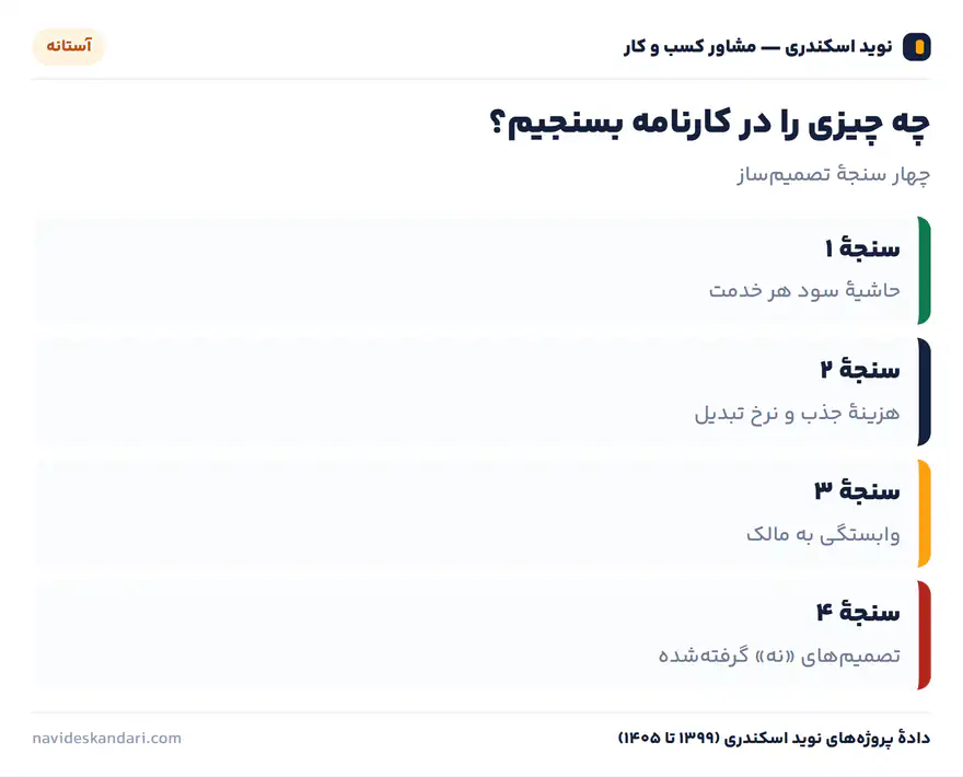 اینفوگرافیک آستانه: چه چیزی را در کارنامه بسنجیم؟ — چهار سنجهٔ تصمیم‌ساز