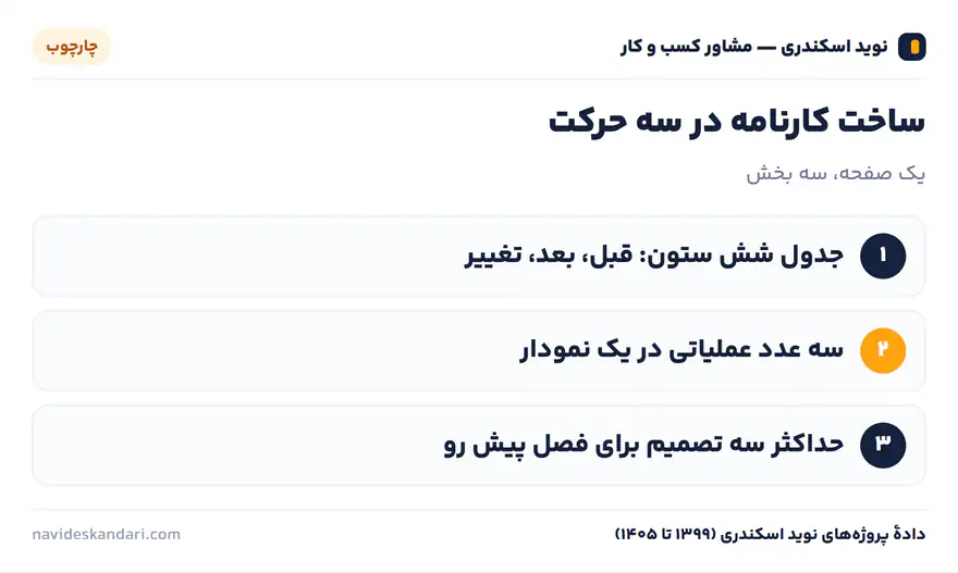 اینفوگرافیک چارچوب: ساخت کارنامه در سه حرکت — یک صفحه، سه بخش