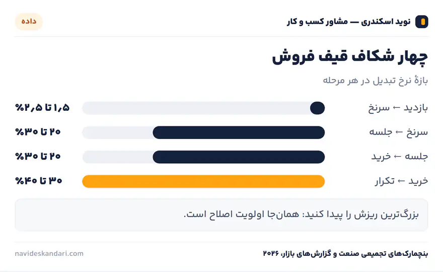 اینفوگرافیک داده: چهار شکاف قیف فروش — بازهٔ نرخ تبدیل در هر مرحله