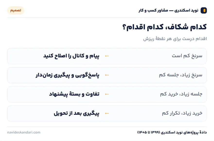 اینفوگرافیک تصمیم: کدام شکاف، کدام اقدام؟ — اقدام درست برای هر نقطهٔ ریزش