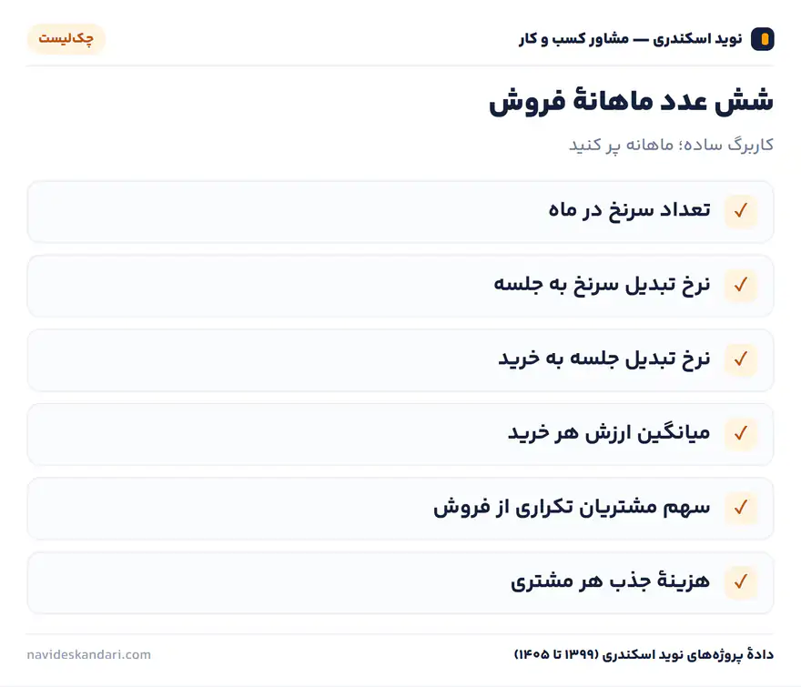 اینفوگرافیک چک‌لیست: شش عدد ماهانهٔ فروش — کاربرگ ساده؛ ماهانه پر کنید