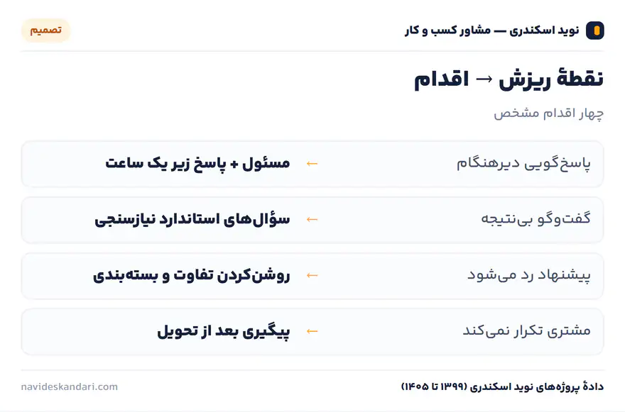 اینفوگرافیک تصمیم: نقطهٔ ریزش → اقدام — چهار اقدام مشخص