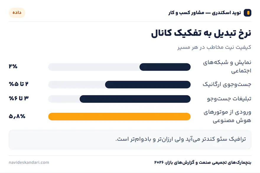 اینفوگرافیک داده: نرخ تبدیل به تفکیک کانال — کیفیت نیت مخاطب در هر مسیر