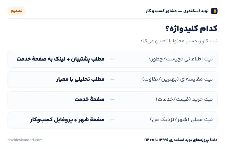 اینفوگرافیک تصمیم: کدام کلیدواژه؟ — نیت کاربر، مسیر محتوا را تعیین می‌کند