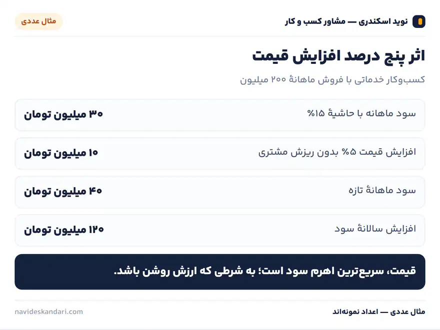 اینفوگرافیک مثال عددی: اثر پنج درصد افزایش قیمت — کسب‌وکار خدماتی با فروش ماهانهٔ ۲۰۰ میلیون