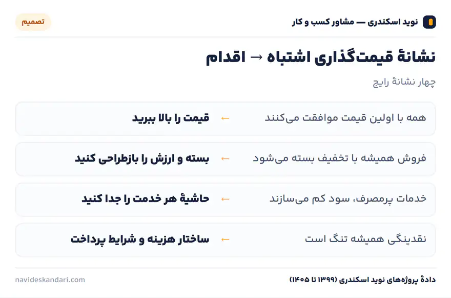 اینفوگرافیک تصمیم: نشانهٔ قیمت‌گذاری اشتباه → اقدام — چهار نشانهٔ رایج