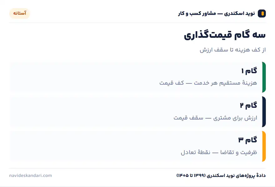 اینفوگرافیک آستانه: سه گام قیمت‌گذاری — از کف هزینه تا سقف ارزش