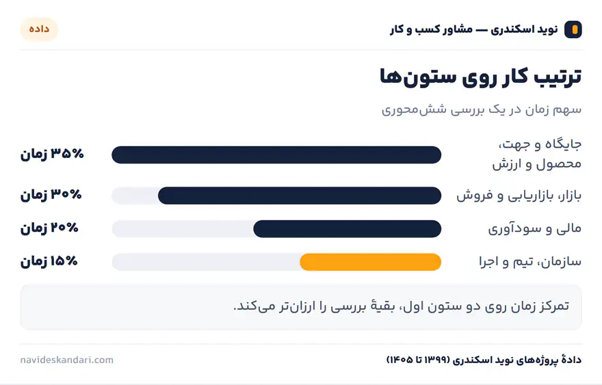 اینفوگرافیک آستانه: برچسب هر ستون — نمرهٔ ستون از ۱۰۰