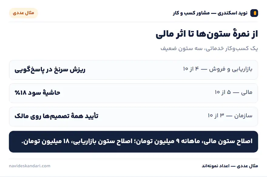اینفوگرافیک مثال عددی: نمونهٔ نمرهٔ شش ستون — ضعیف‌ترین ستون = گلوگاه واقعی
