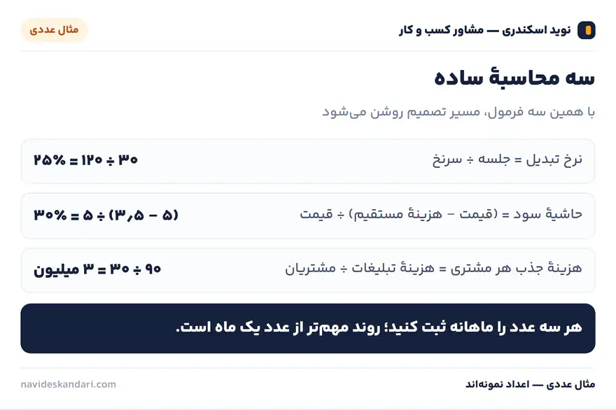 اینفوگرافیک مثال عددی: سه محاسبهٔ ساده — با همین سه فرمول، مسیر تصمیم روشن میشود
