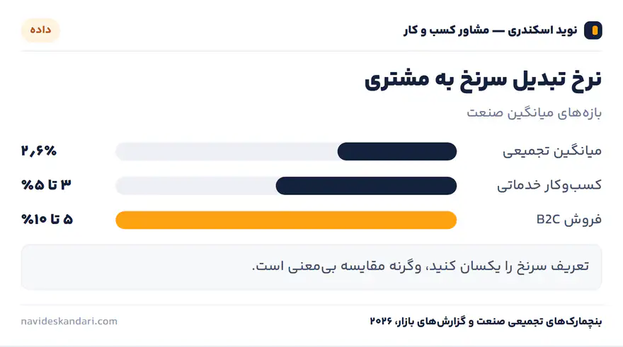 اینفوگرافیک داده: نرخ تبدیل سرنخ به مشتری — بازههای میانگین صنعت
