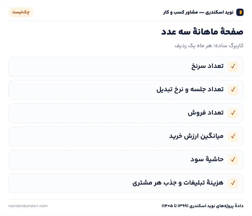 اینفوگرافیک چکلیست: صفحهٔ ماهانهٔ سه عدد — کاربرگ ساده؛ هر ماه یک ردیف