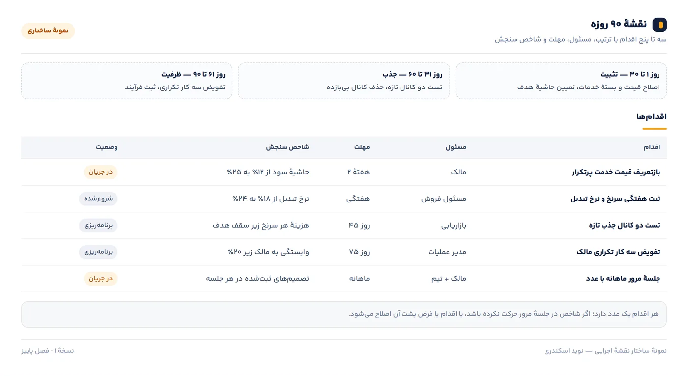 نمونهٔ نقشهٔ ۹۰ روزه با اقدام، مسئول، مهلت و شاخص سنجش